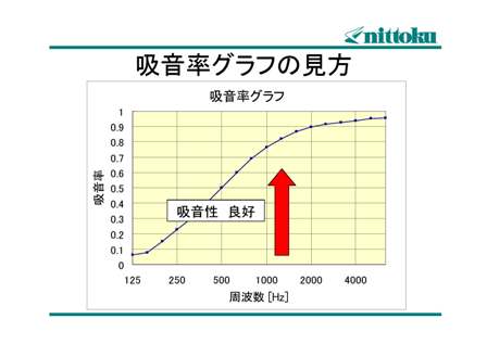 吸音率グラフの見方