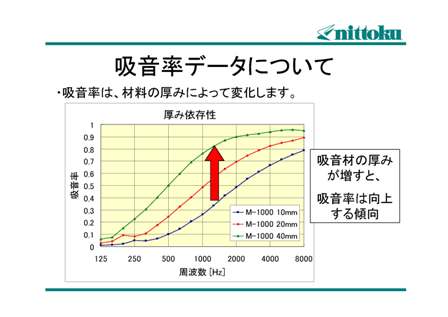 吸音率データについて