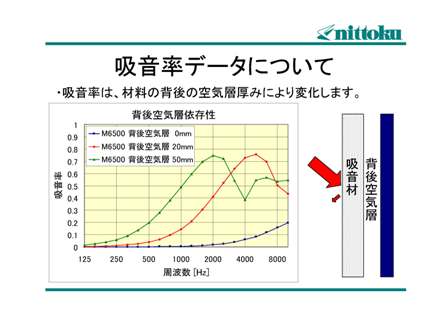 吸音率データについて２