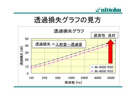 透過損失グラフの見方