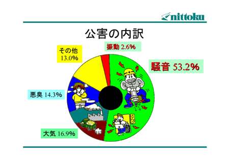 騒音苦情